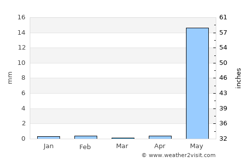 Dombivli average rain in March