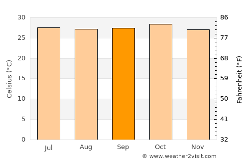 Dombivli average temperature in September