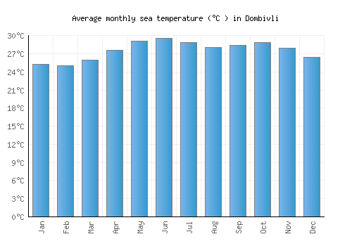 Dombivli average sea temperature chart (Celsius)