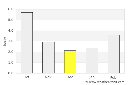 Dombóvár average rain in December