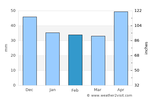 Dombóvár average rain in February