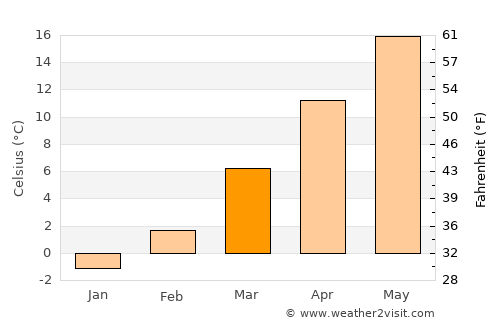 Dombóvár average temperature in March