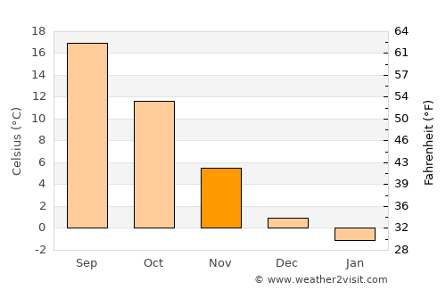 Dombóvár average temperature in November