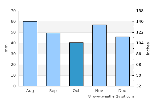 Dombóvár average rain in October
