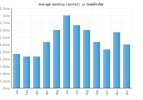 Dombóvár monthly rainfall chart (inches)