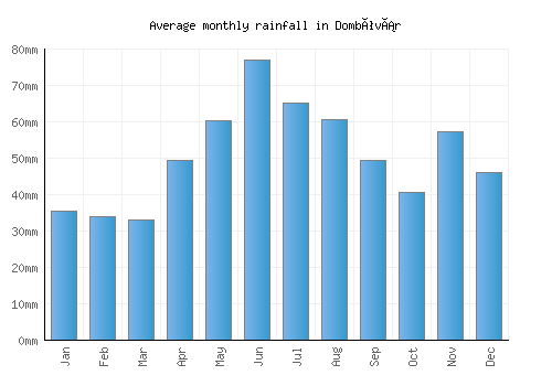 Dombóvár monthly rainfall chart (mm)