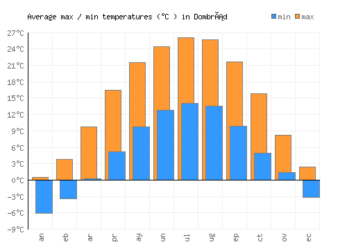 Dombrád average minimum / maximum temperatures (Celsius)