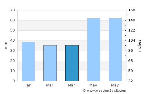 Dombrád average rain in March