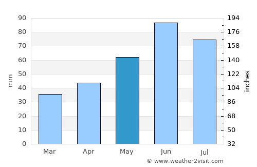 Dombrád average rain in May