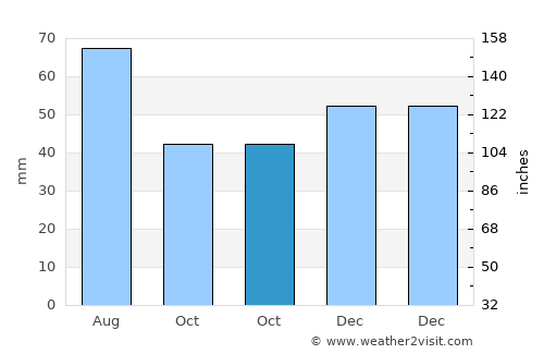 Dombrád average rain in October