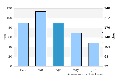 Domingos Martins average rain in April