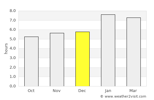 Domingos Martins average rain in December