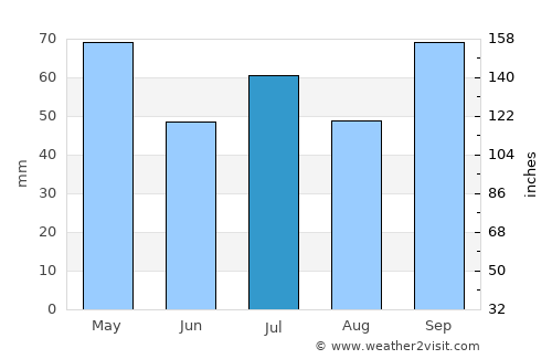 Domingos Martins average rain in July