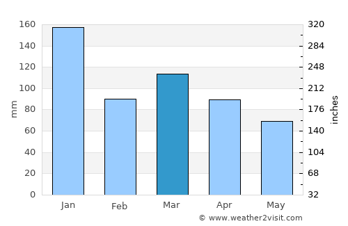Domingos Martins average rain in March