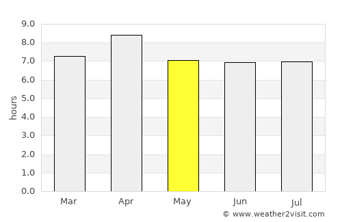 Domingos Martins average rain in May