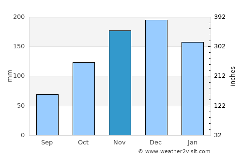 Domingos Martins average rain in November