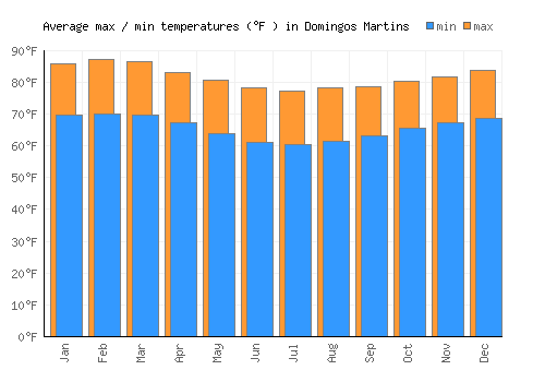 Domingos Martins average minimum / maximum temperatures (Fahrenheit)