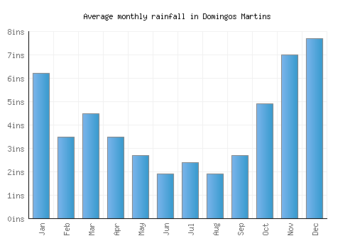 Domingos Martins monthly rainfall chart (inches)