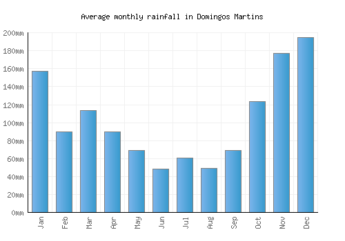 Domingos Martins monthly rainfall chart (mm)
