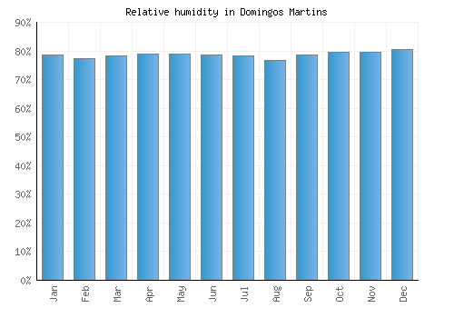 Domingos Martins relative humidity averages