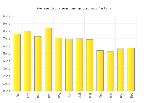 Domingos Martins average daily sunshine chart