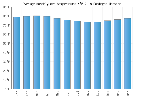 Domingos Martins average sea temperature chart (Fahrenheit)