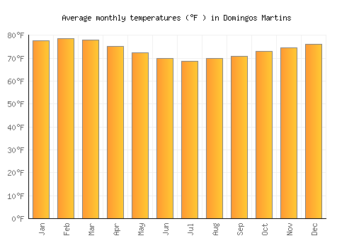 Domingos Martins average temperature chart (Fahrenheit)