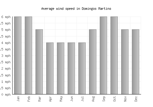 Domingos Martins average winspeed by month (mph)