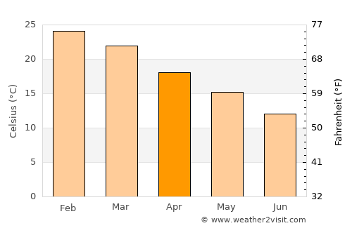 Domínguez average temperature in April