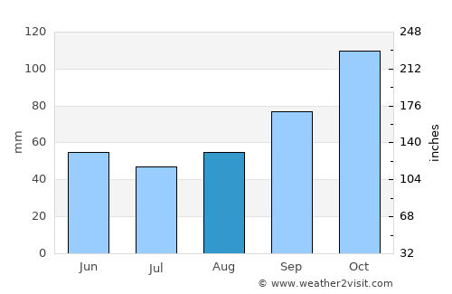 Domínguez average rain in August