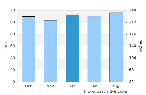 Domínguez average rain in December