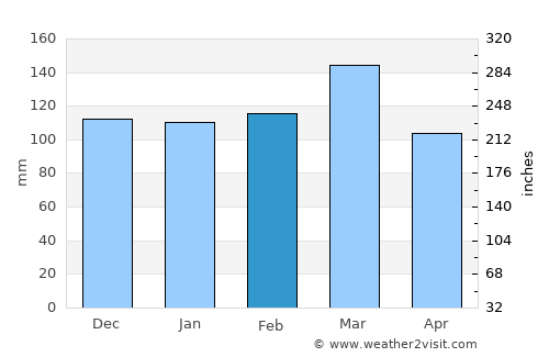 Domínguez average rain in February