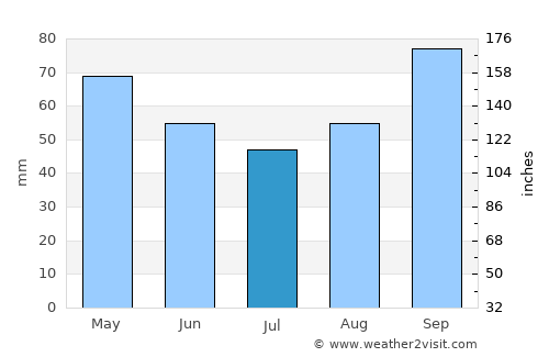 Domínguez average rain in July
