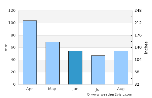 Domínguez average rain in June