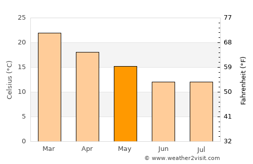 Domínguez average temperature in May