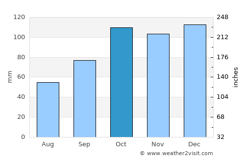 Domínguez average rain in October