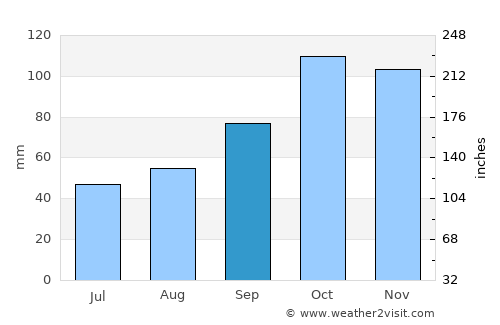 Domínguez average rain in September