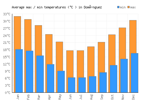 Domínguez average minimum / maximum temperatures (Celsius)