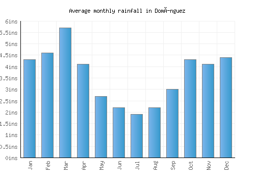 Domínguez monthly rainfall chart (inches)