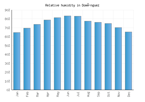Domínguez relative humidity averages