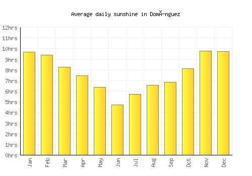 Domínguez average daily sunshine chart