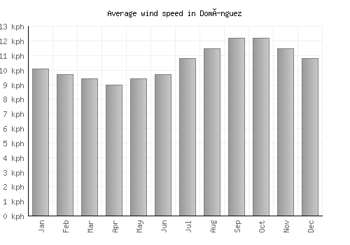 Domínguez average winspeed by month (km/h)
