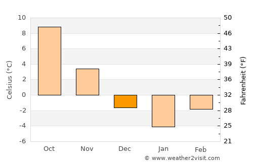 Domneşti average temperature in December