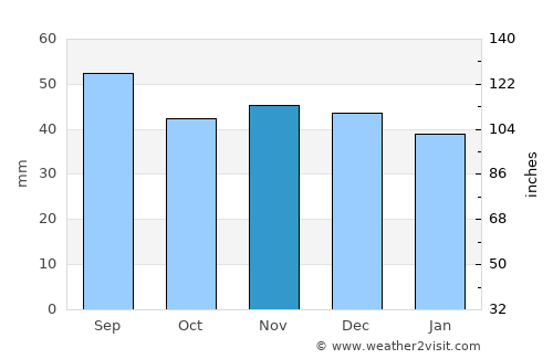 Domneşti average rain in November