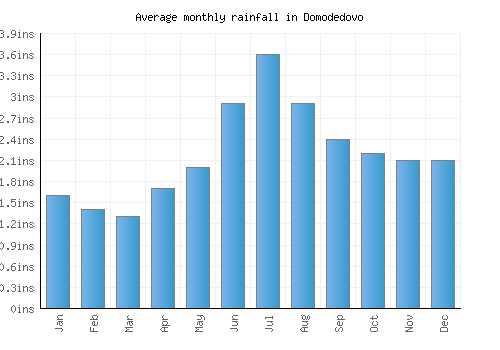 Domodedovo monthly rainfall chart (inches)