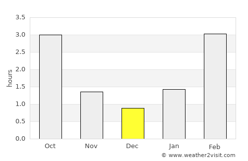 Domodedovo average rain in December