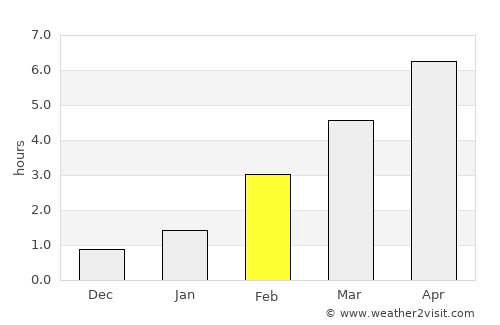 Domodedovo average rain in February