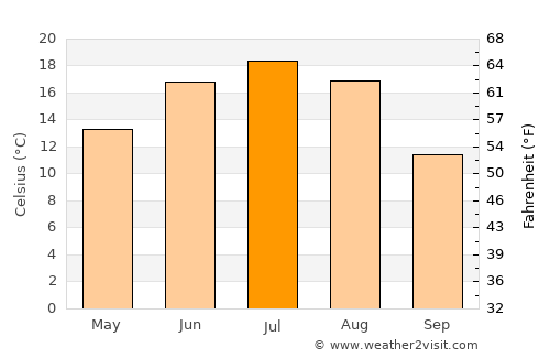 Domodedovo average temperature in July