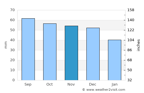 Domodedovo average rain in November
