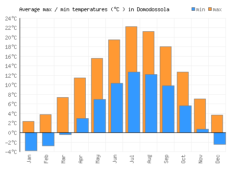 Domodossola average minimum / maximum temperatures (Celsius)
